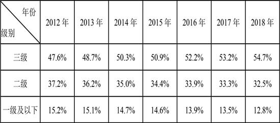 2012-2018年全国住院人次在不同等级医院分布比例。来源：《2018年全国基本医疗保障事业发展统计公报》