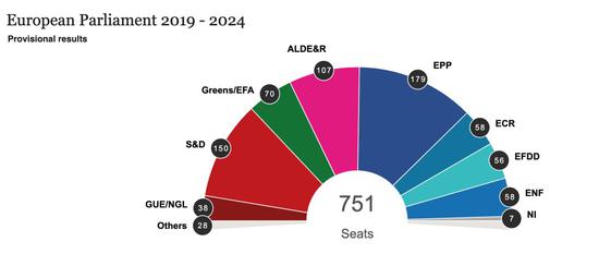  欧洲议会选举初步结果。/欧洲议会官网截图