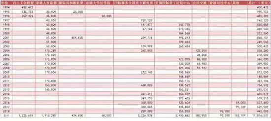 美国民主基金会1994年-2018年在香港的投入（来源：“港台腔”）
