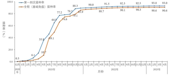 图5-2分月全人群中第一剂次接种、基础免疫全程接种覆盖率（数据来源于31个省（区、市）及新疆生产建设兵团报告）