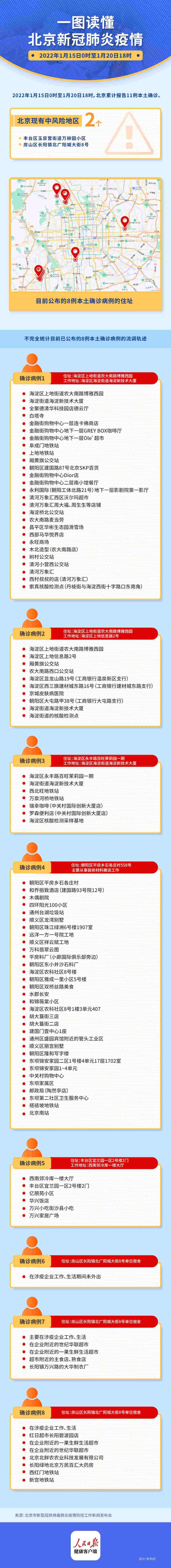 北京6天新增11例本土感染者，一图了解活动轨迹！这些地点环境阳性