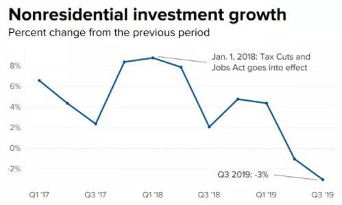 2017年年初至今美国商业投资走势 图片来源：CNBC