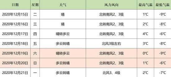 准备好了吗 大风送寒 北京明天最高气温仅 1 新浪新闻 准备好了吗 大风送寒 北京明天最高气温仅 1 新浪新闻