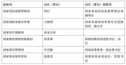 机构改革之后局长们都去哪儿?一部委吸纳三位局长