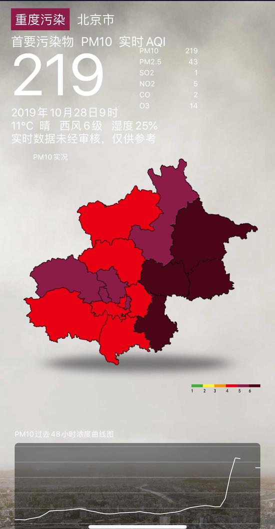 北京空气污染:受沙尘影响 北京空气质量已达五级重度污染