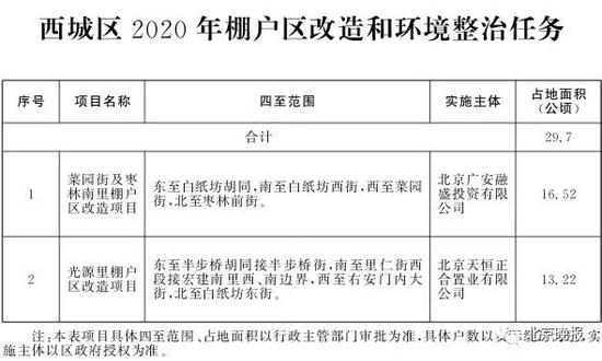 北京2020年棚改任务发布 共115个项目8686户