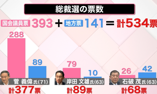 自民党总裁选举票数（日本电视台）