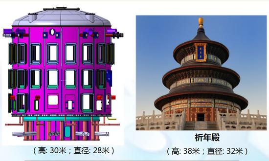 ITER装置与中国祈年殿的外观体积对比。来源:中核集团。