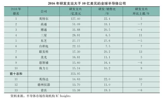 能百倍撬动GDP却不受高校待见 这个领域有多难?