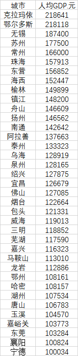 37个普通地级市2021年人均GDP（来源：第一财经记者根据各地统计公报、公开数据整理。其中克拉玛依、玉溪、烟台、海西根据2020年人口数据计算）