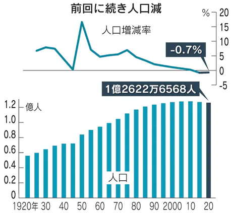  日本“国势调查”结果统计图（图片来源：日本经济新闻）