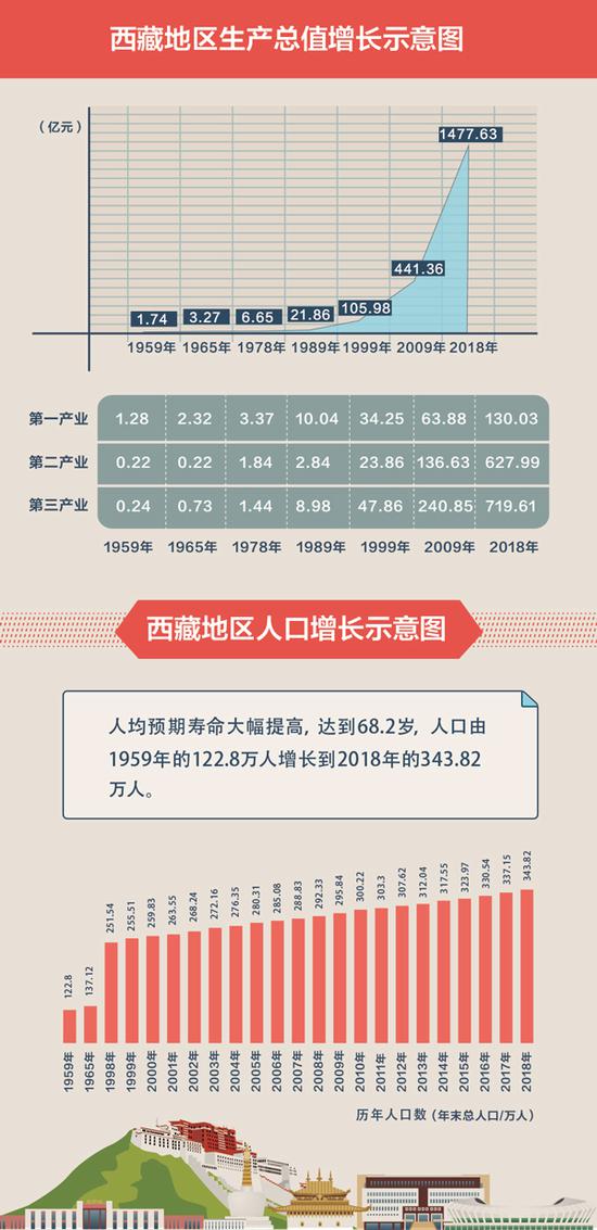 短短几十年跨越上千年。西藏民主改革60年来，全区各项事业取得辉煌成就，谱写了革命、建设、改革的壮美篇章。图为民主改革以来西藏地区生产总值和人口增长示意图。 数据来源：西藏自治区统计局 孙彤/制图