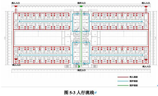 △ 每栋阻隔病房共竖立6个阻隔单元,每个阻隔单元均竖立一个病人入口,医护人员入口分布在病房中心区域,病患感染者别离有病人入口进入阻隔病房,医护人员从医护入口进入整洁区域,更换防护服后进入阻隔病房区域。