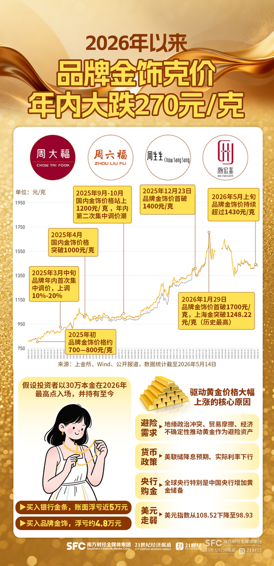 金饰价年内跌270元，30万元买黄金年内浮亏近5万元