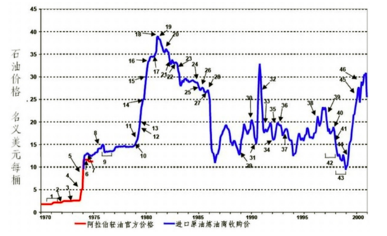 1970-2000年国际原油价格走势。