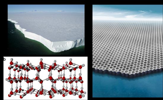  南极罗斯海上的厚冰层；（b）自然界最常见冰相（Ice Ih）的分子模型；（c）本工作发现的二维冰（实验结果的3D效果图）。 图片来自北大新闻网