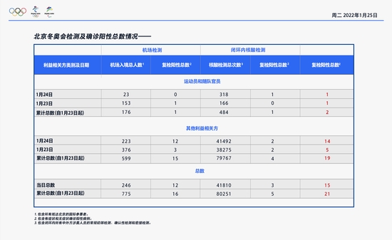 北京冬奥组委通报1月24日冬奥防疫情况