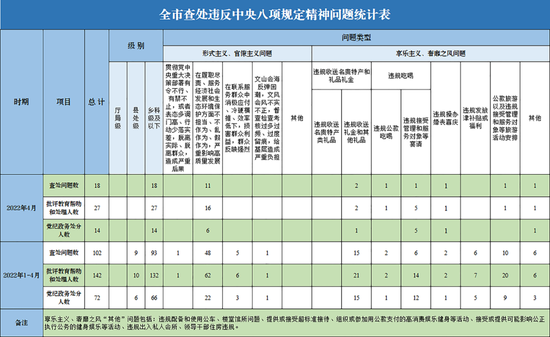 2022年4月全市查处违反中央八项规定精神问题18起