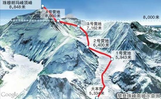图片来源:网络要面子没经验 也能登顶珠峰吗?
