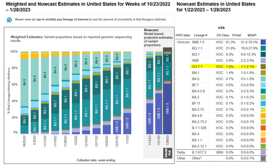 奥密克戎“新选手”CH.1.1现身美国，感染水平一直在攀升