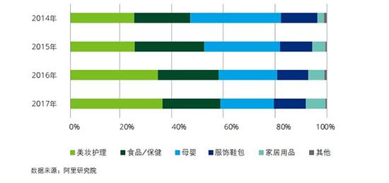 2014-2017年天猫国际品类出售分布统计