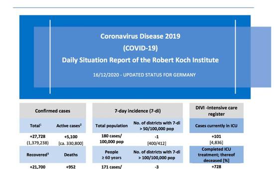 德国疾控部门罗伯特·科赫研究所发布的疫情数据。