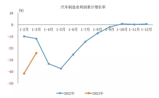 數據來源：中國汽車工業協會