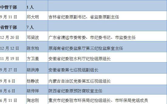 纪委8次亮剑“灯下黑” 30年老同事先后落马 纪委8次亮剑“灯下黑” 30年老同事先后落马