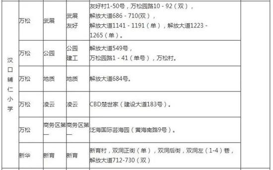 有变化！武汉各区中小学对口划片范围出炉！