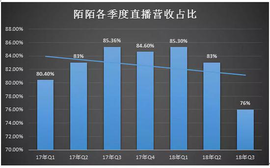 （数据来源：根据陌陌各季度公开财报数据统计）