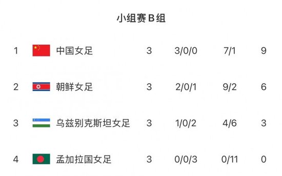 女足亚洲杯B组最终积分榜：中国女足3战全胜，积9分头名出线