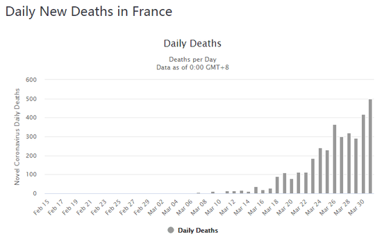  法国每日因新冠肺炎死亡人数（图/worldometers）