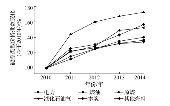 2010-2014 年印度主要能源类型价格指数变化