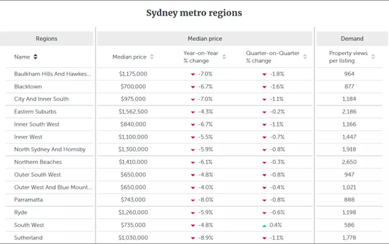 悉尼地铁沿线房价，几乎全部在下跌（图片来源：REA官网）