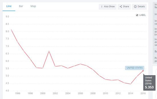  （图via data.worldbank.org）