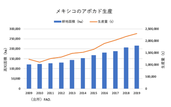 墨西哥牛油果耕地面积（蓝色，单位：公顷）与产量（橙线，单位：吨）数据源：联合国农粮组织