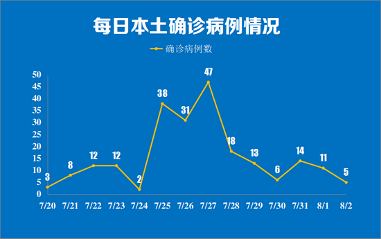 8月3日南京疫情最新数据公布 南京昨日新增本土确诊病例5例详情公布