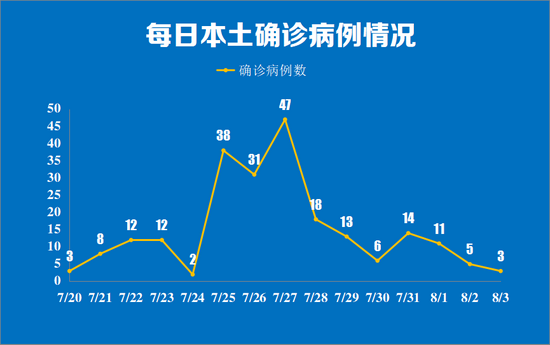 南京3日新增新型冠状病毒肺炎本土确诊病例3例