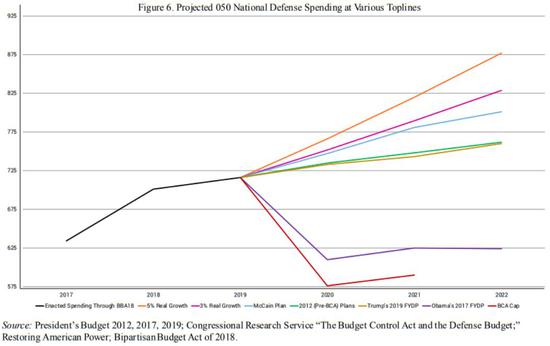▲国防开支情况