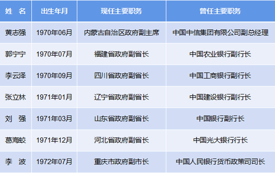  来自金融领域的“70后”省级政府副职干部一览 （依据公开信息统计，统计截至2020年4月23日，以出生年月先后为序）