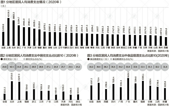 各地人均消费数据：北京上海居住支出占比遥遥领先