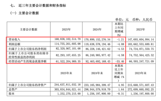 突发！贵州茅台上市20多年首次年度营收、净利双降！