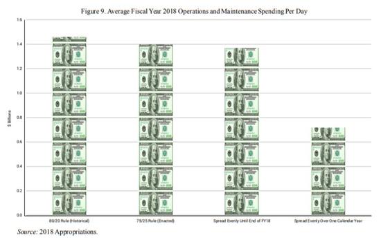 ▲2018年财年每日平均运营和维护支出