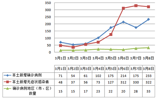 连续三日单日新增超500例专家本轮疫情存在隐性传播