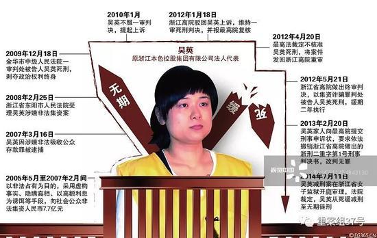 吴英死刑:判死刑“亿万富姐”吴英减至25年 父亲:有盼头了 ▲“吴英案”回顾。 资料图片/视频中国