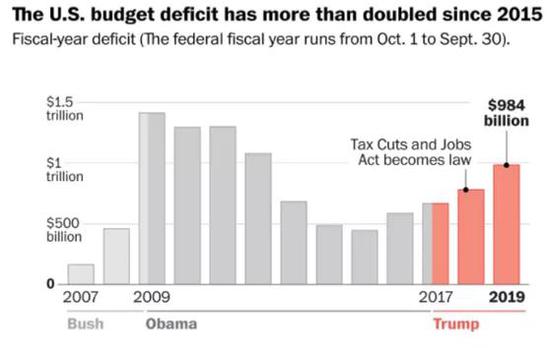 美国联邦预算赤字变化趋势 图片来源：华盛顿邮报