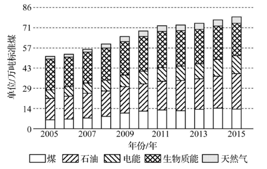 2005-2015年印度能源消费总量及能源结构