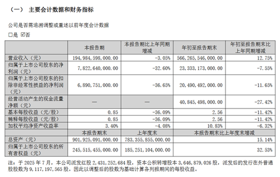 比亚迪：第三季度净利润为78.23亿元，同比下降32.6%