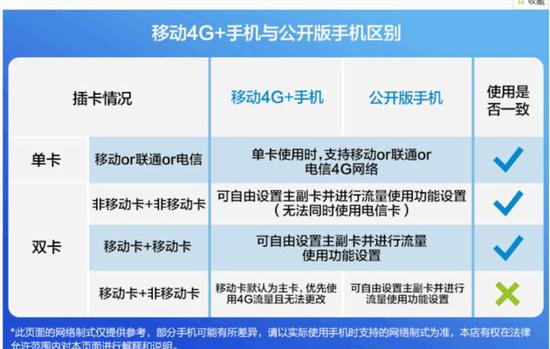 移动4G+手机与公开版手机区别 图片来源：中国移动官网
