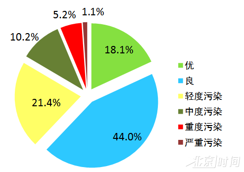 (图2 2017年空气质量各级别分布情况)